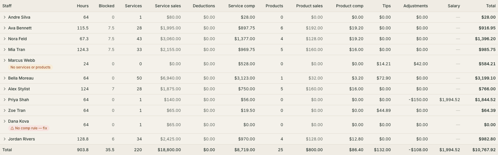 RewireBox payroll — a pay period with hours, services, commission, tips and totals computed for each stylist.